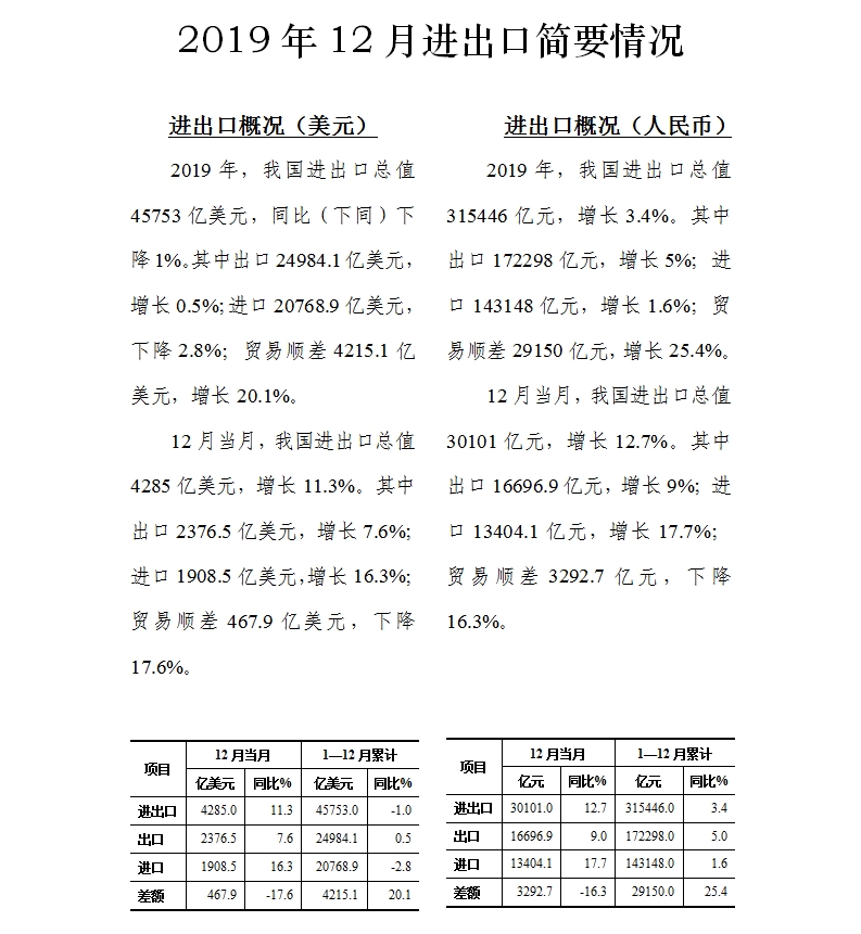 2019年12月中国进出口贸易数据