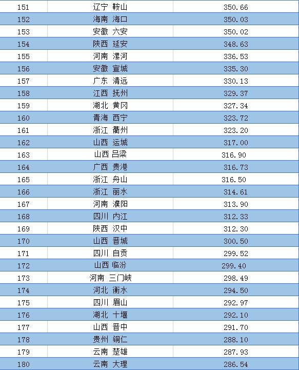 2020年一季度291个地级市GDP排名