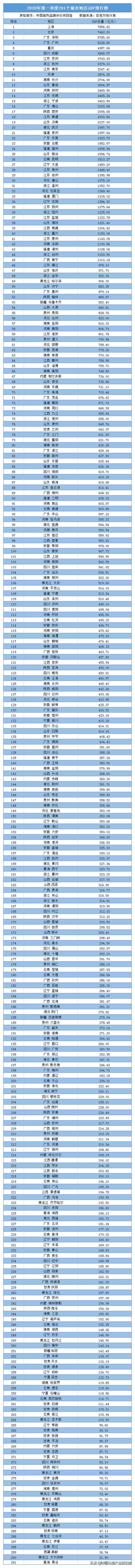 2020年全国地级以上城市经济排名出炉