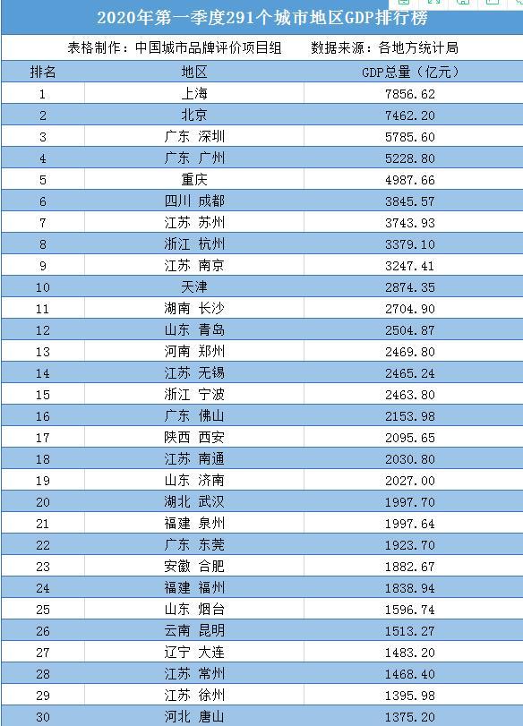 2020年一季度291个地级市GDP排名