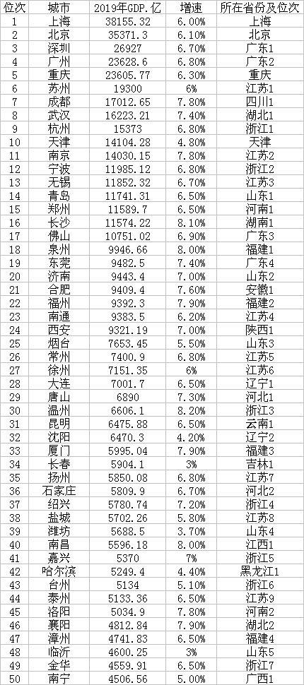 中国城市GDP50强:17城超万亿,地级市强势崛起