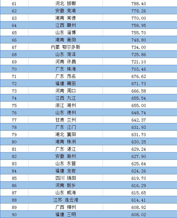 2020年一季度中国各市GDP排名 主要城市经济排行榜