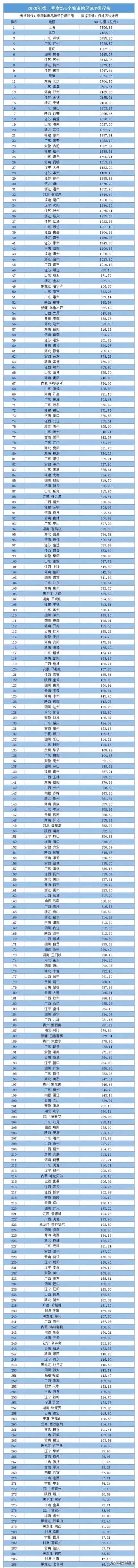 2020年第一季度全国343城市GDP排名，你的城市在第几？