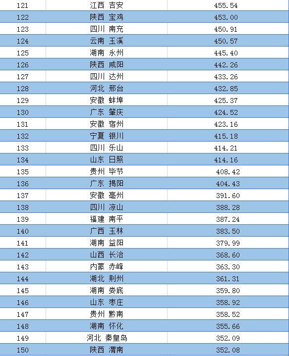 2020年一季度291个地级市GDP排名