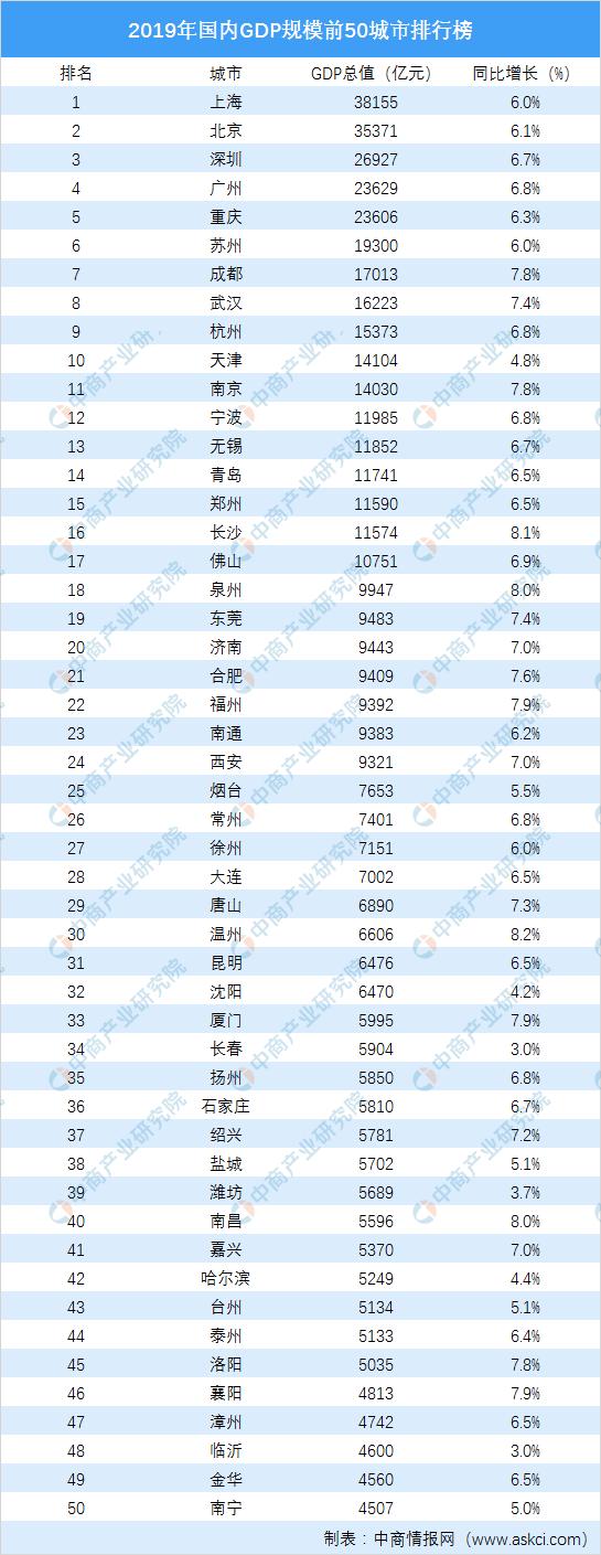 2019年全国GDP规模前50城市排行榜