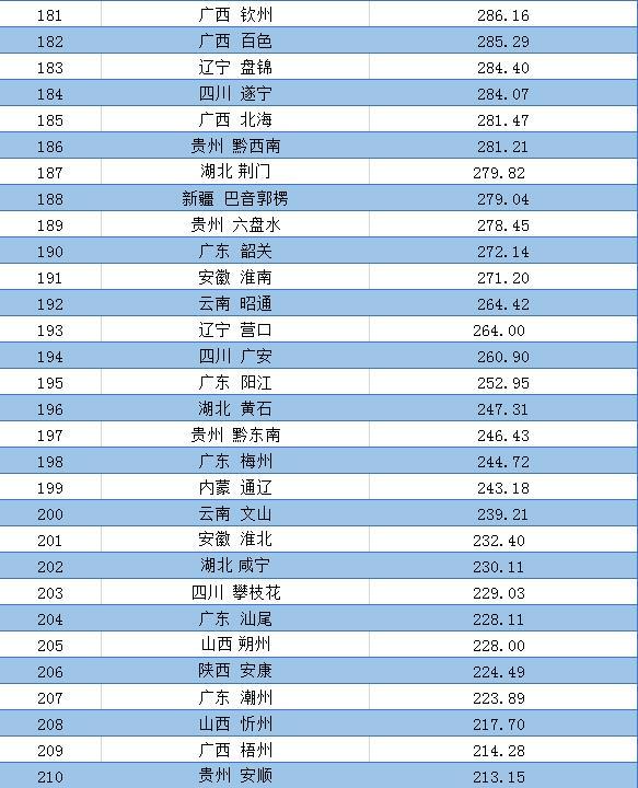 2020年一季度中国各市GDP排名 主要城市经济排行榜