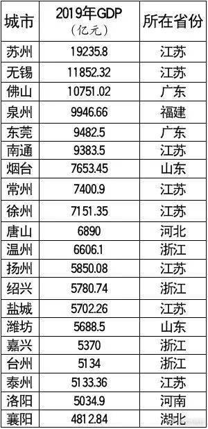 2019年全国普通地级市GDP20强出炉,潍坊居15位