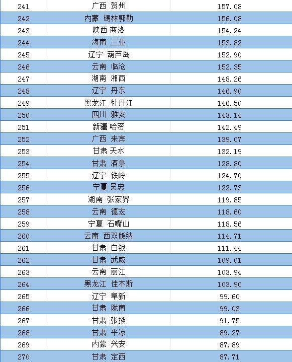 2020年一季度291个地级市GDP排名