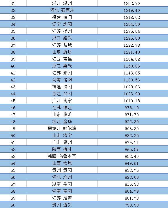 2020年一季度291个地级市GDP排名
