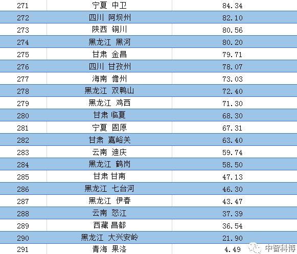 2020年一季度291个地级市GDP排名