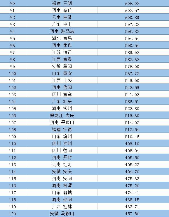 2020年一季度中国各市GDP排名 主要城市经济排行榜