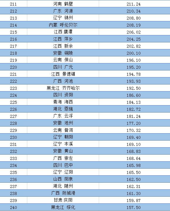 2020年一季度291个地级市GDP排名