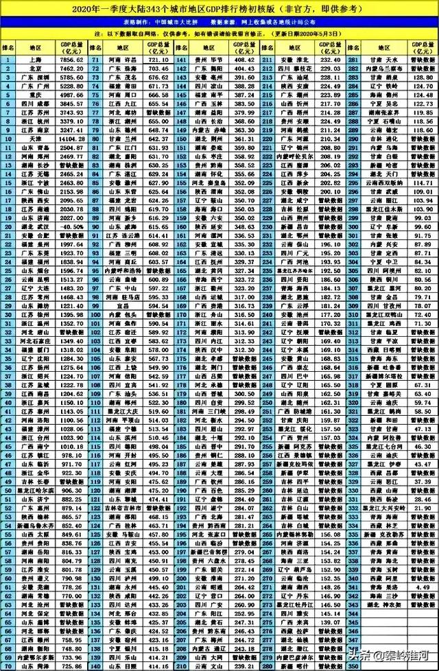 2020年第一季度全国343城市GDP排名，你的城市在第几？