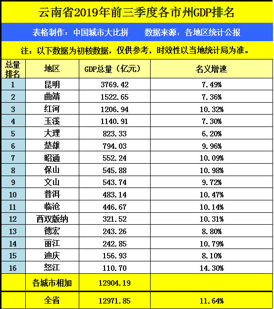 曲靖gdp_云南曲靖一季度GDP同比增长1.1%全省为-4.3%