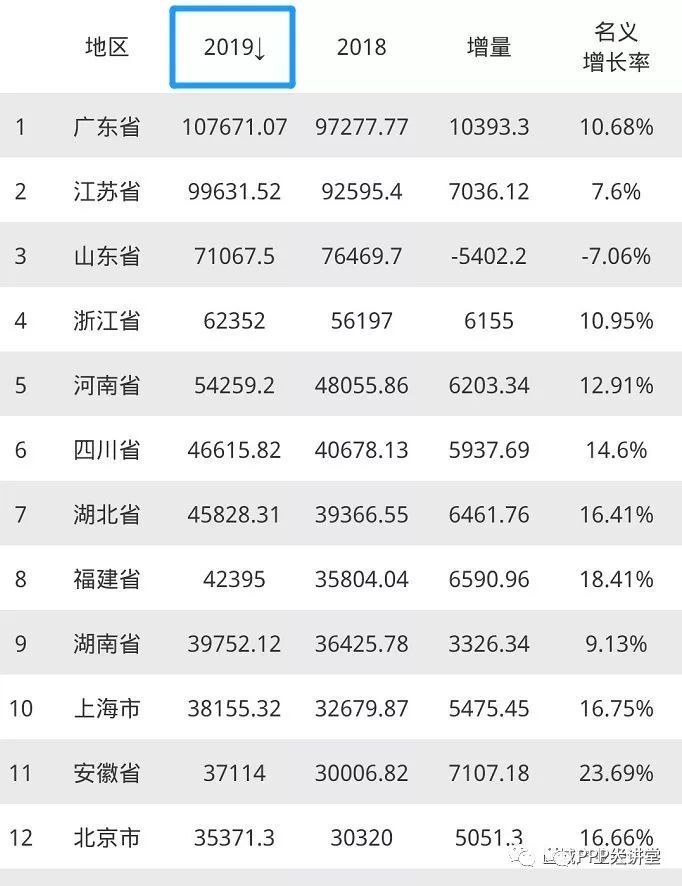 安徽省gdp排名_安徽61个县域经济数据发布肥西肥东长丰天长无为排名前五(2)