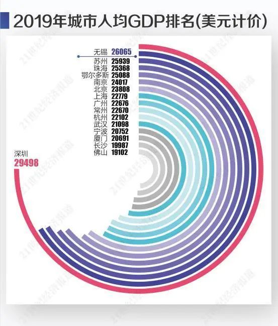 鄂尔多斯人均gdp_2019年人均GDP超2万美元城市