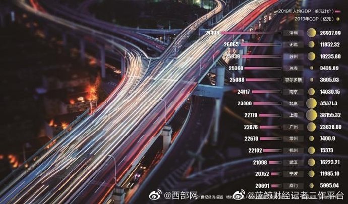 鄂尔多斯人均gdp_2019年人均GDP超2万美元城市