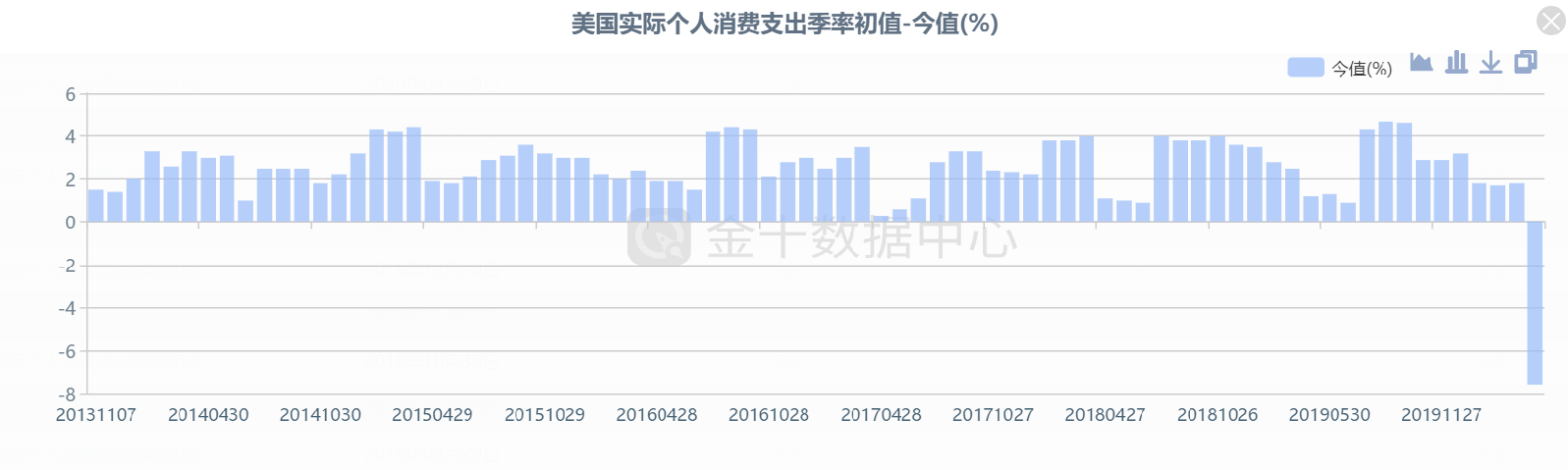 gdp美国_创纪录！3月零售暴涨1400%,统计局前所未见,美国GDP将缩水17.6%(2)