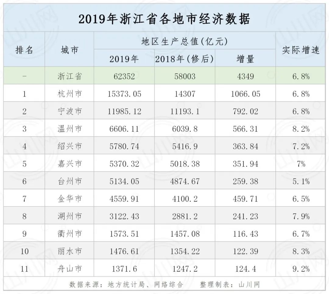 gdp杭州_一季度GDP同比下降6.8%