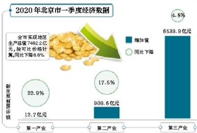 北京的gdp_今年一季度北京GDP同比下降6.6%(2)