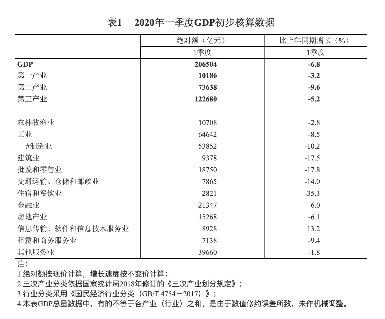 房地产gdp_深圳一季度GDP同比下降6.6%房地产投资逆市增长2.1%
