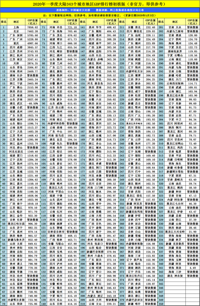 gdp广州_雾都重庆的2020年一季度GDP出炉,紧追广州,甩开苏州