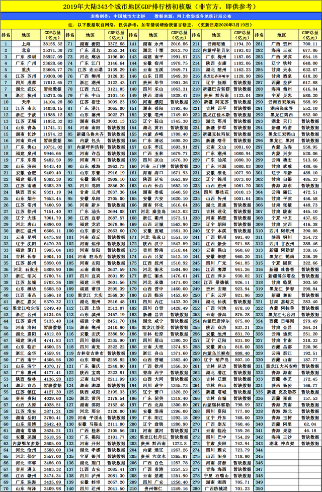 广东gdp排名_2020年广东一季度GDP出炉：深广佛居前三19城中6城正增长