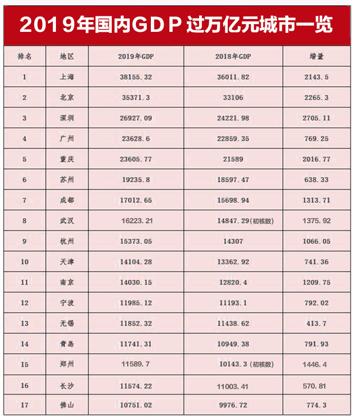 2017年gdp排名_与2017年相比,山东2个城市GDP全国城市排名上升,菏泽是最大黑马