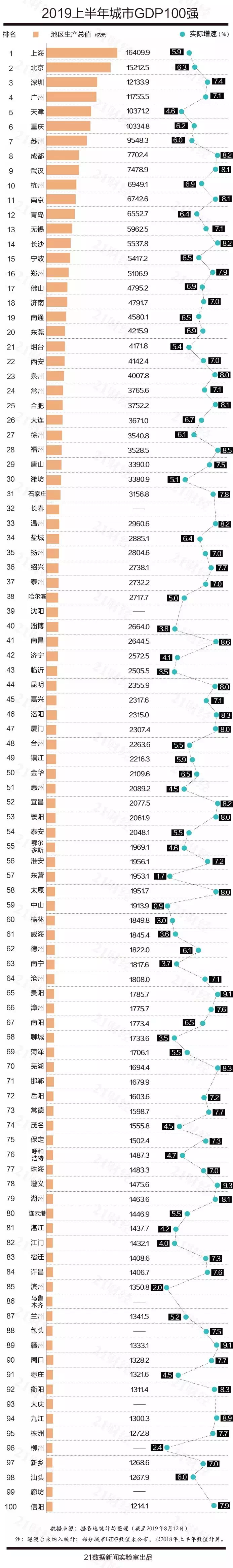 全国城市gdp_我国最具黑马相的城市：GDP增量超过一半,未来有望成功跻身二线(2)