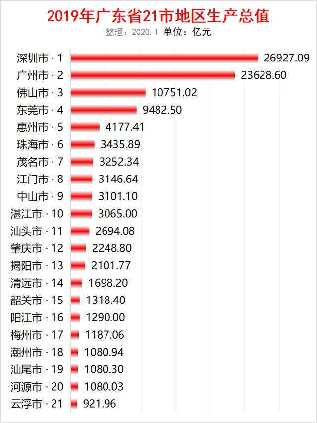 广东gdp排名_2020年广东一季度GDP出炉：深广佛居前三19城中6城正增长(2)