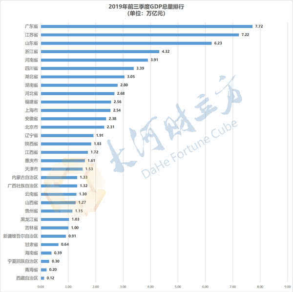 gdp省份排名_中国经济战“疫”录：一季度31省份GDP数据揭晓各地顶住压力蓄力...