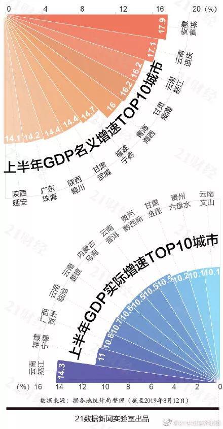新疆gdp排名_解析新疆的经济发展：GDP总量调高,人均GDP仍未达到历史较好水平(2)
