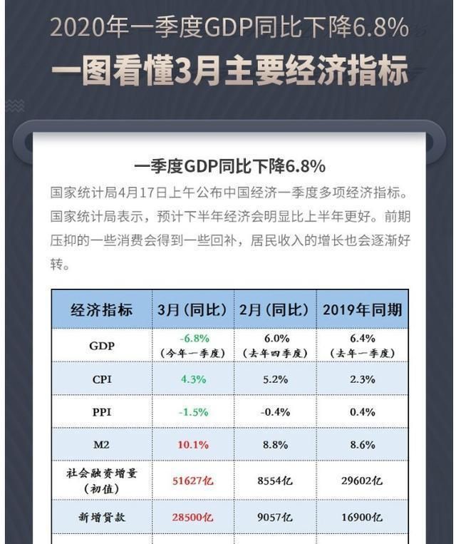 中国gdp图_2020年第一季度GDP什么公布一图看懂3月主要经济指标