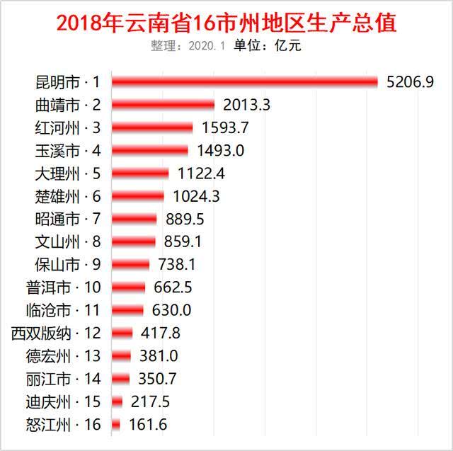曲靖gdp_云南曲靖一季度GDP同比增长1.1%全省为-4.3%(2)