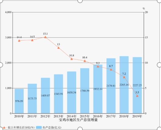 宝鸡gdp_2019GDP咸阳宝鸡继续沉沦,榆林迈上4000亿,高居西部第六城