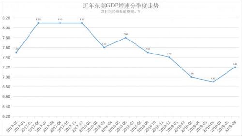 珠三角gdp_2019年,长三角GDP破万亿的城市有6个,那么珠三角呢？