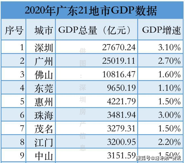 2021年gdp_佛山房价和GDP严重背离,2021年的佛山楼市可期,类似东莞2020年...