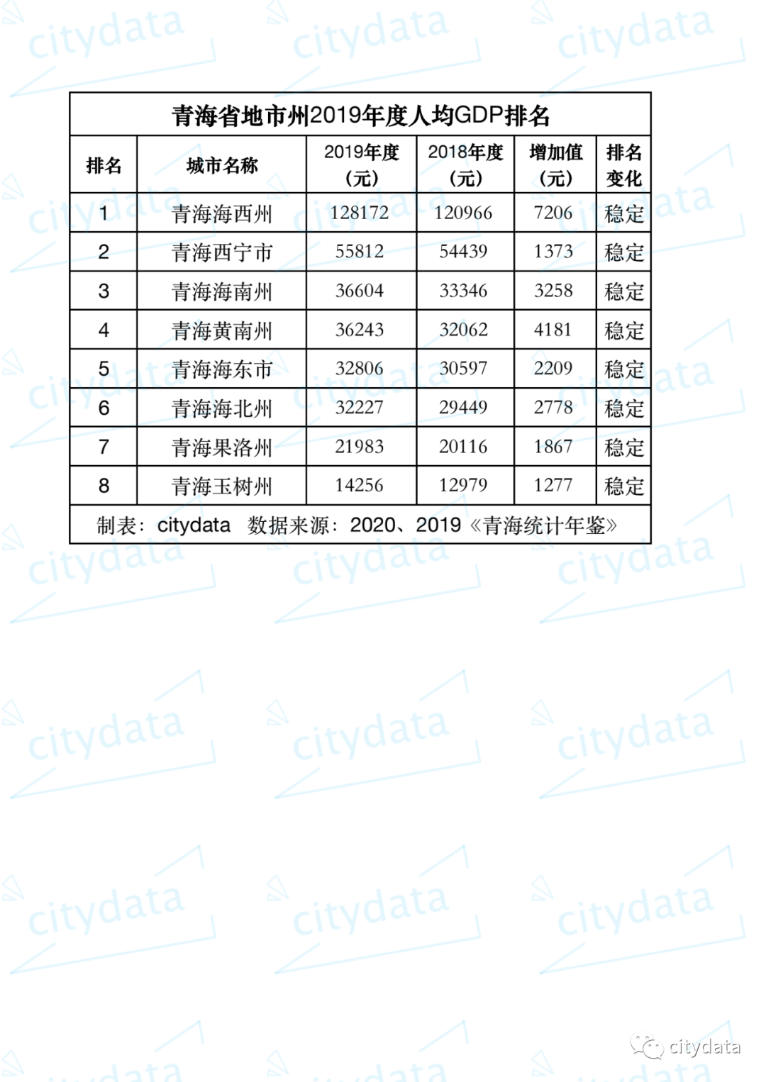 省人均gdp排名_2019年青海省地市州人均GDP排名海西州超12万元居全省第一