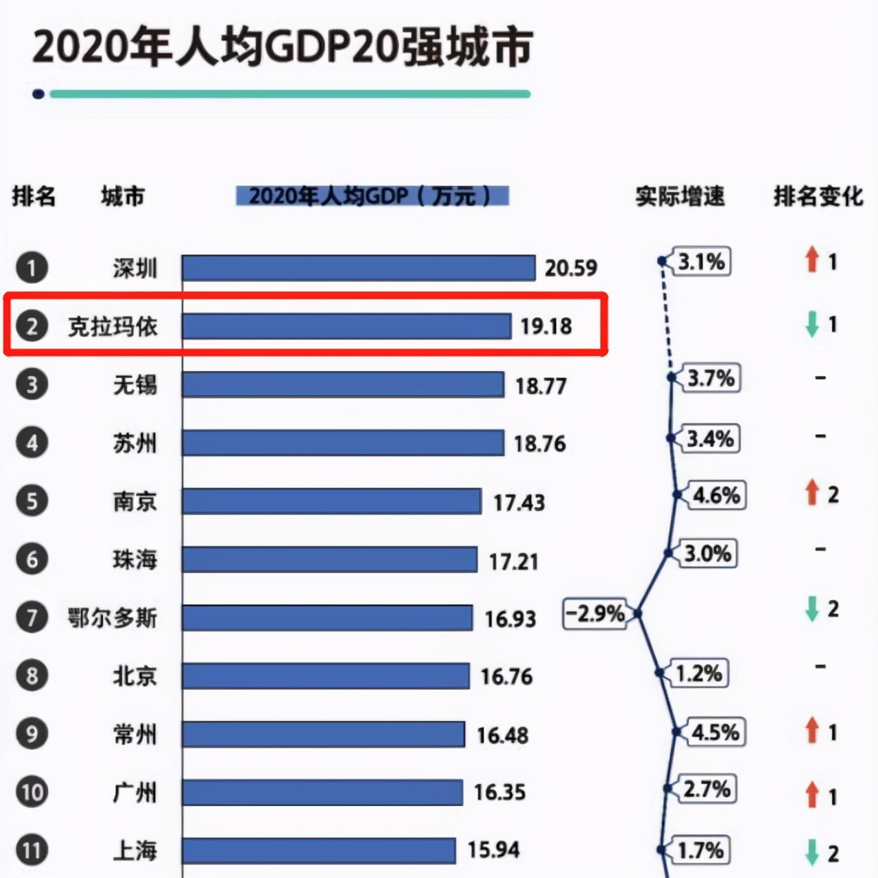 城市人均gdp排名_2019年青海省地市州人均GDP排名海西州超12万元居全省第一
