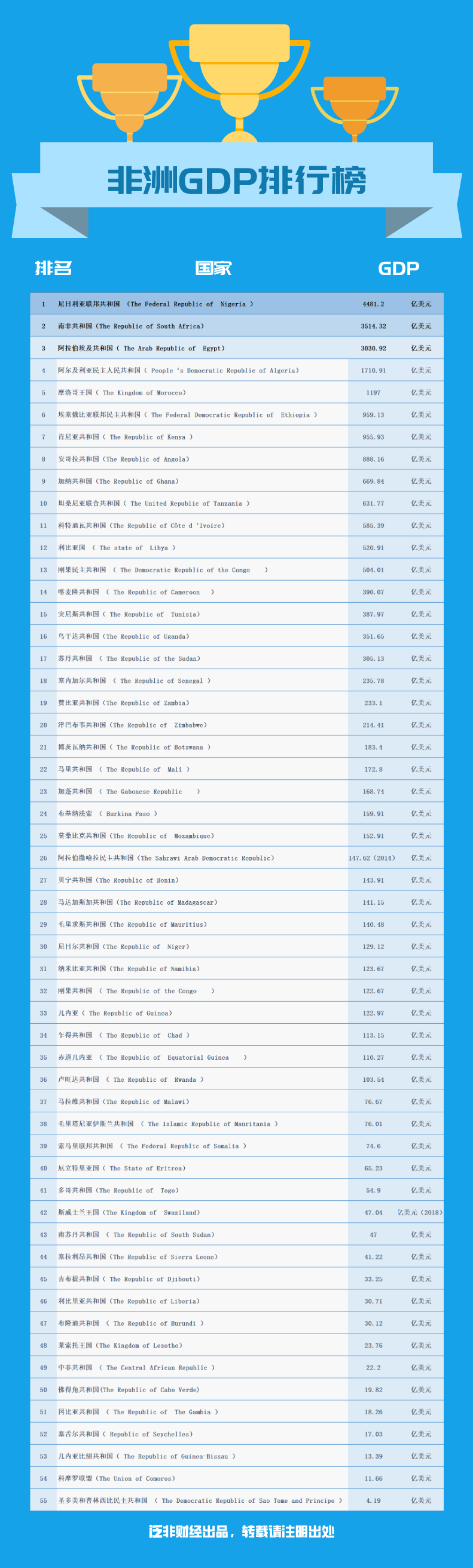 世界人均gdp排名_安徽铜陵市2020年人均GDP在全国内地城市中排名第119位!