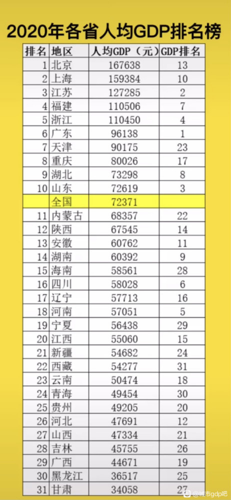 中国各省gdp排名_2020年,中国内地各省市GDP排行榜