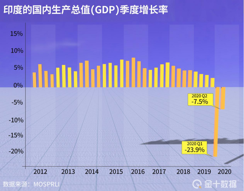 印度gdp_7500万人贫困,GDP创24年最差!印媒:印度经济未来20年将超中国