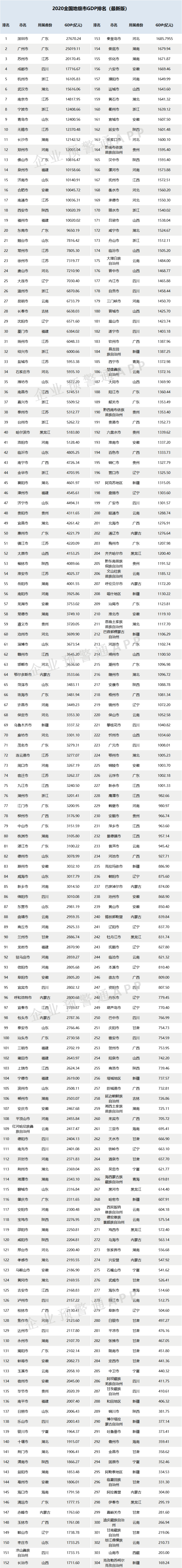 各城市gdp排名_中国内地城市GDP20强排名变化一览!