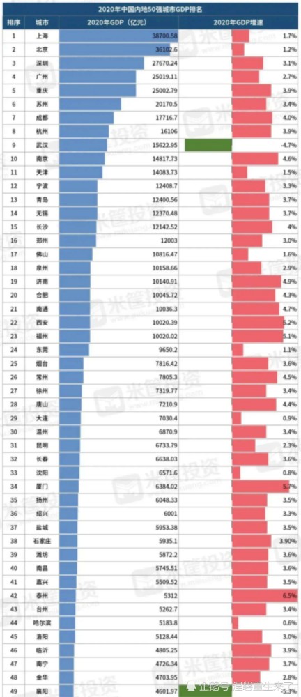 全国gdp排名_安徽铜陵市2020年人均GDP在全国内地城市中排名第119位!