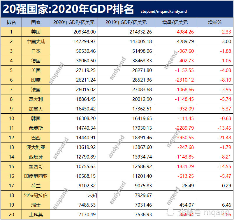 中国gdp排名_中国最有潜力城市,GDP超武汉杭州,未来或将成为一线城市