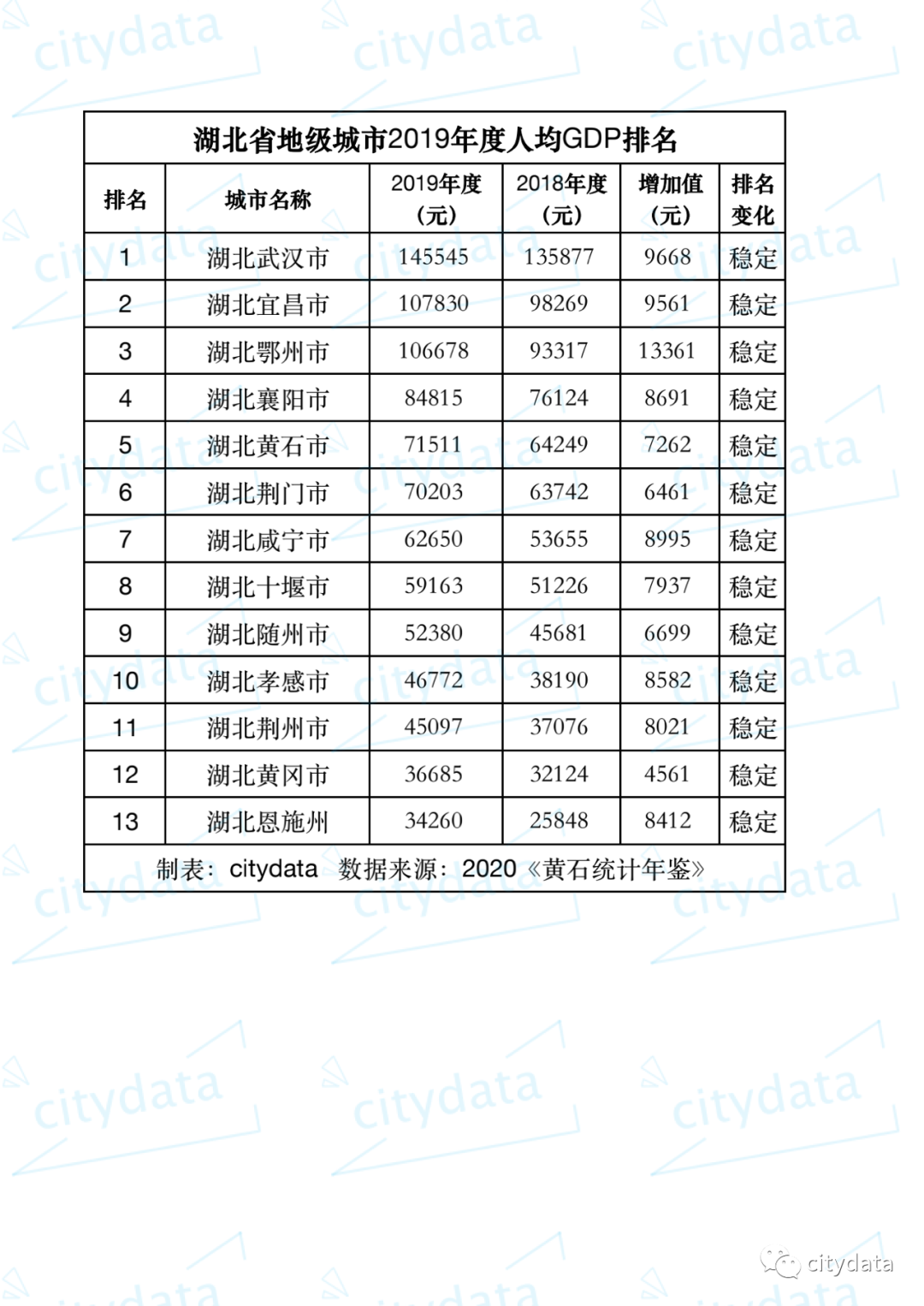 全国城市gdp排名_中国最有潜力城市,GDP超武汉杭州,未来或将成为一线城市