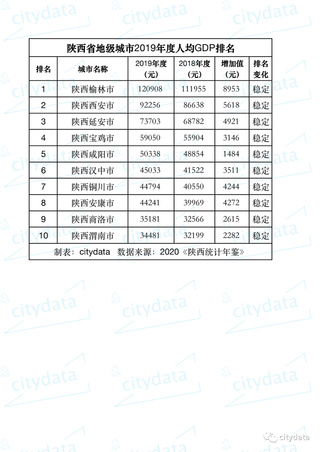 陕西各县gdp_宝鸡市2020年人均GDP全国城市排名第126位!属“总体小康经济”!