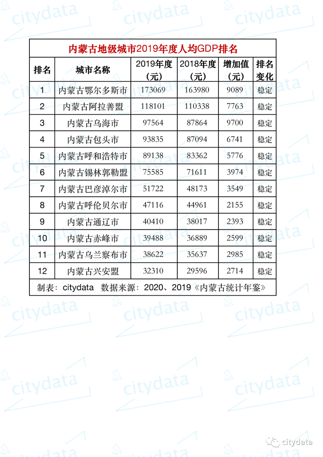 鄂尔多斯gdp_2020年内蒙古各市GDP,鄂尔多斯居榜首,呼和浩特人均第五