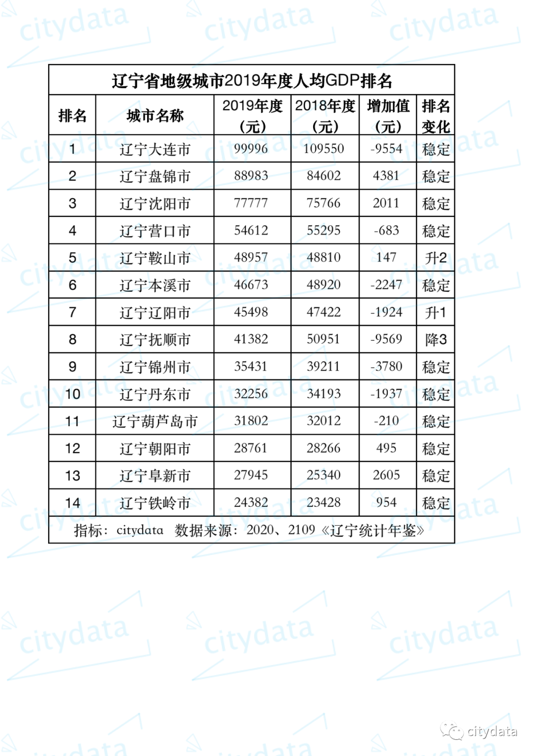 人均gdp城市排名_2019年青海省地市州人均GDP排名海西州超12万元居全省第一