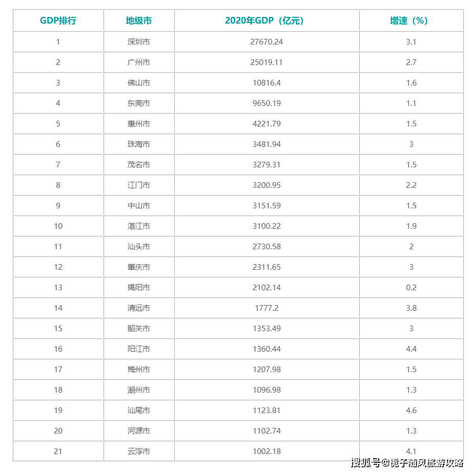 2017广东gdp各市_2019年度广东省地市人均GDP排名深圳市超20万元居全省第一